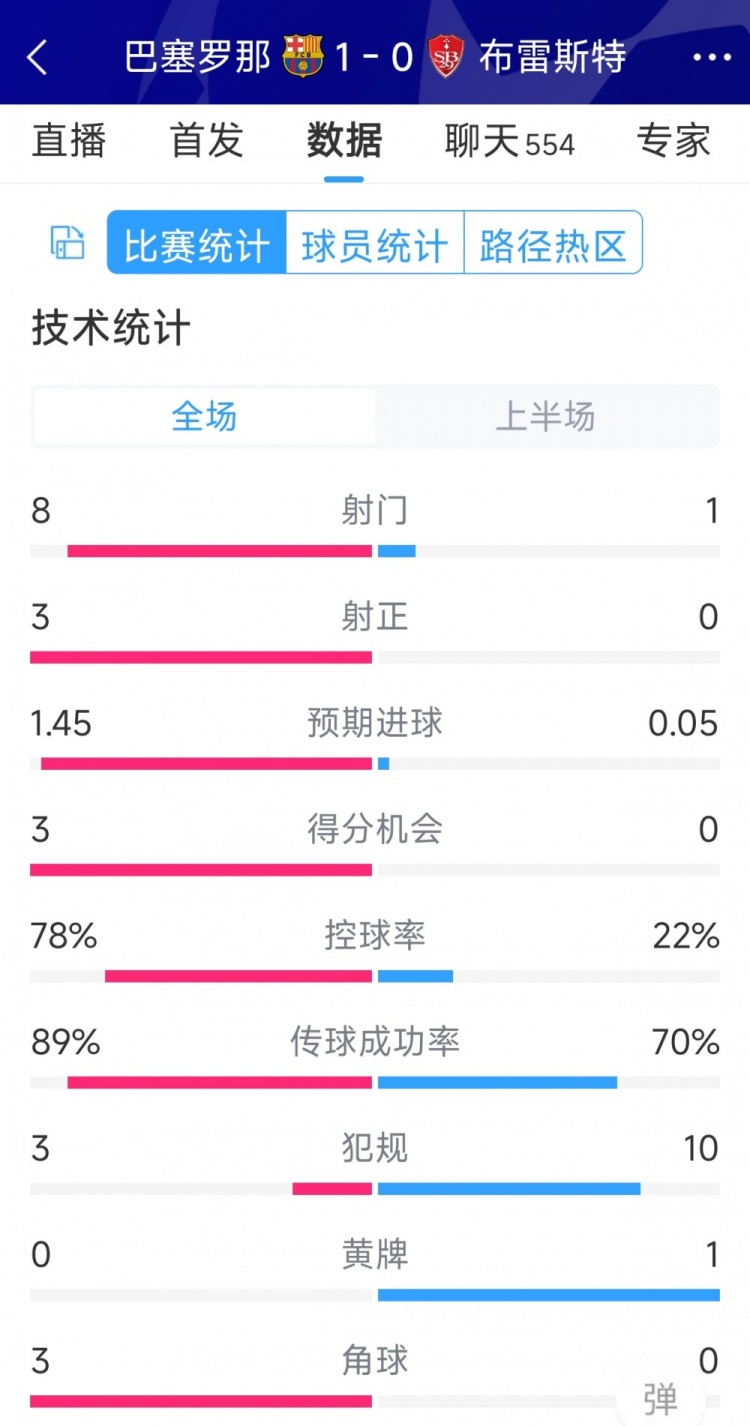 巴薩vs布雷斯特半場數(shù)據(jù)：射門8-1，射正3-0，巴薩控球率近八成