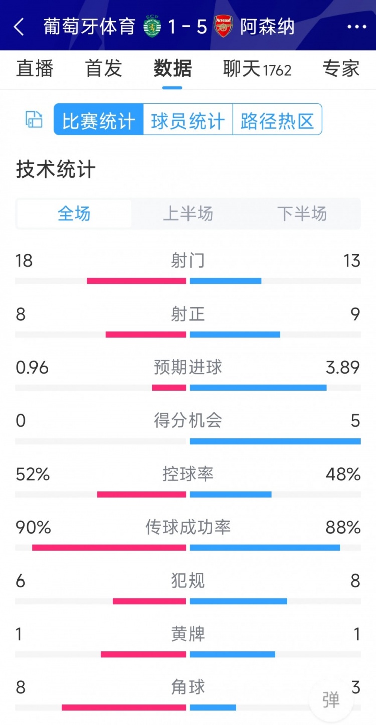 勝在效率！阿森納5-1葡萄牙體育全場(chǎng)數(shù)據(jù)：射門13-18，射正9-8