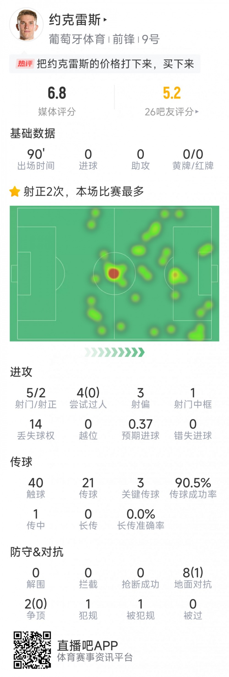 約克雷斯本場數據：10次對抗僅1成功，5射2正，3次關鍵傳球