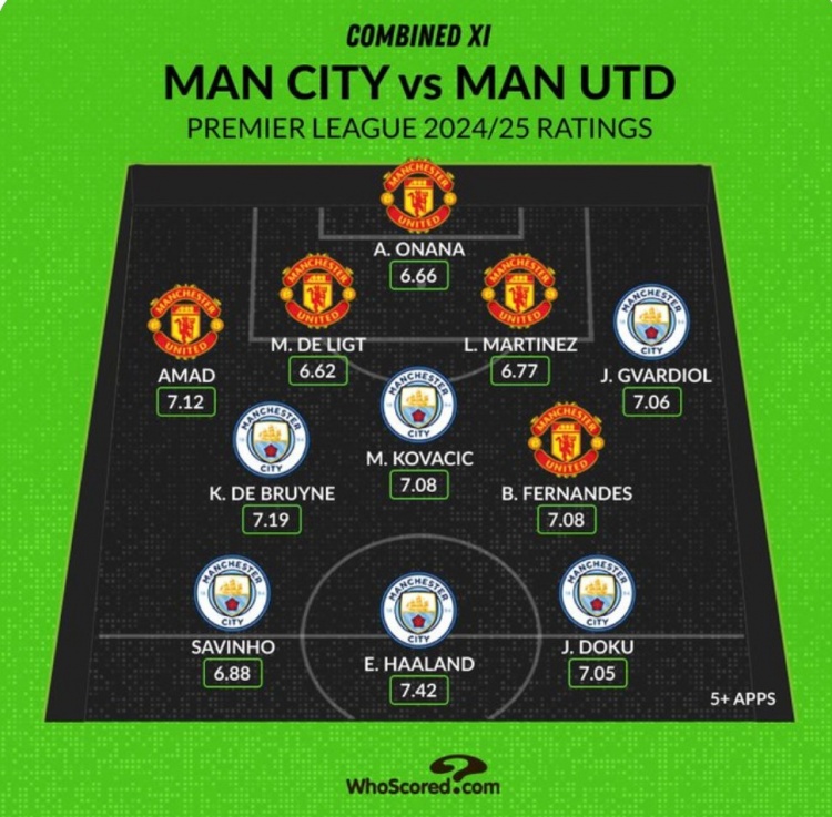 Whoscored列曼市雙雄本賽季評(píng)分最高陣：哈蘭德、B費(fèi)、奧納納在列