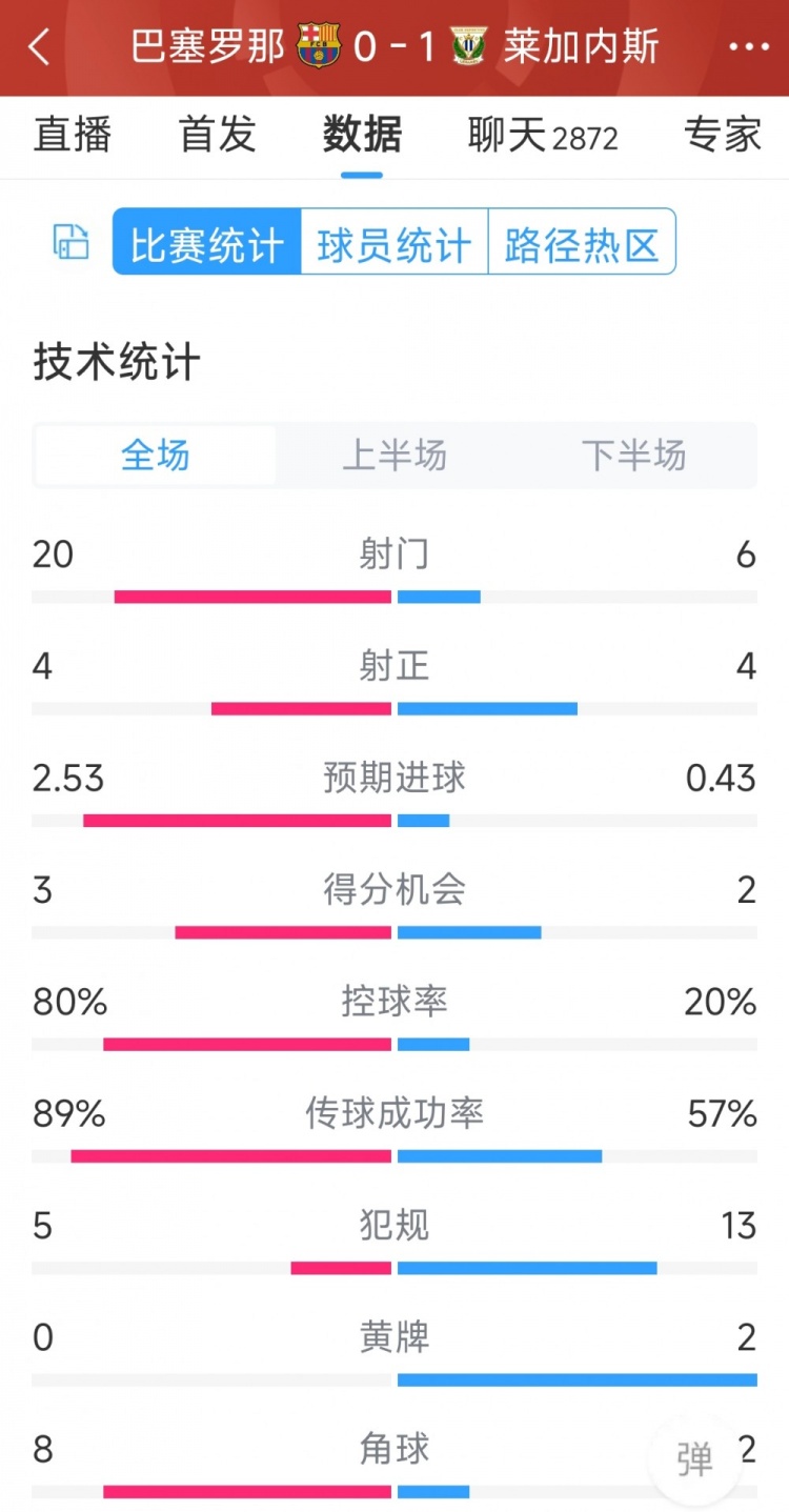 空有八成控球率，巴薩0-1萊加內斯全場數據：射門20-6，射正4-4